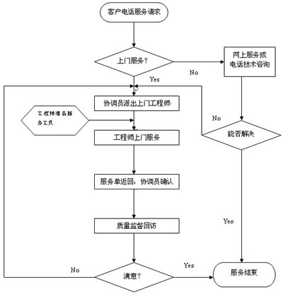 蘇力干燥服務(wù)流程